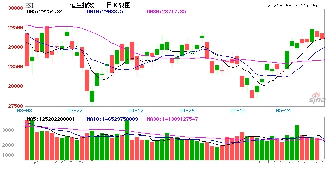 快讯港股恒指高开0.23%小米涨0.34%新东方跌超5%