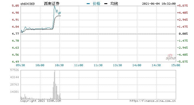 快讯券商股异动西南证券直线拉升涨逾6%